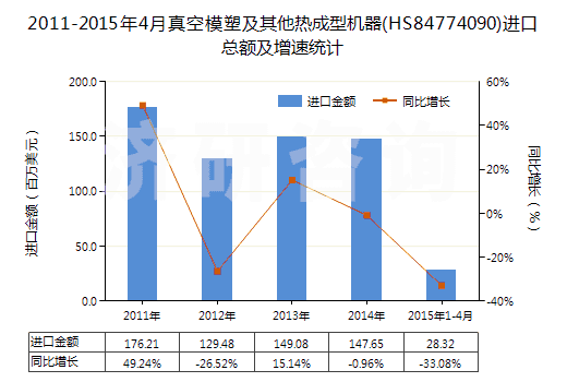 2011-2015年4月真空模塑及其他熱成型機器(HS84774090)進口總額及增速統(tǒng)計
